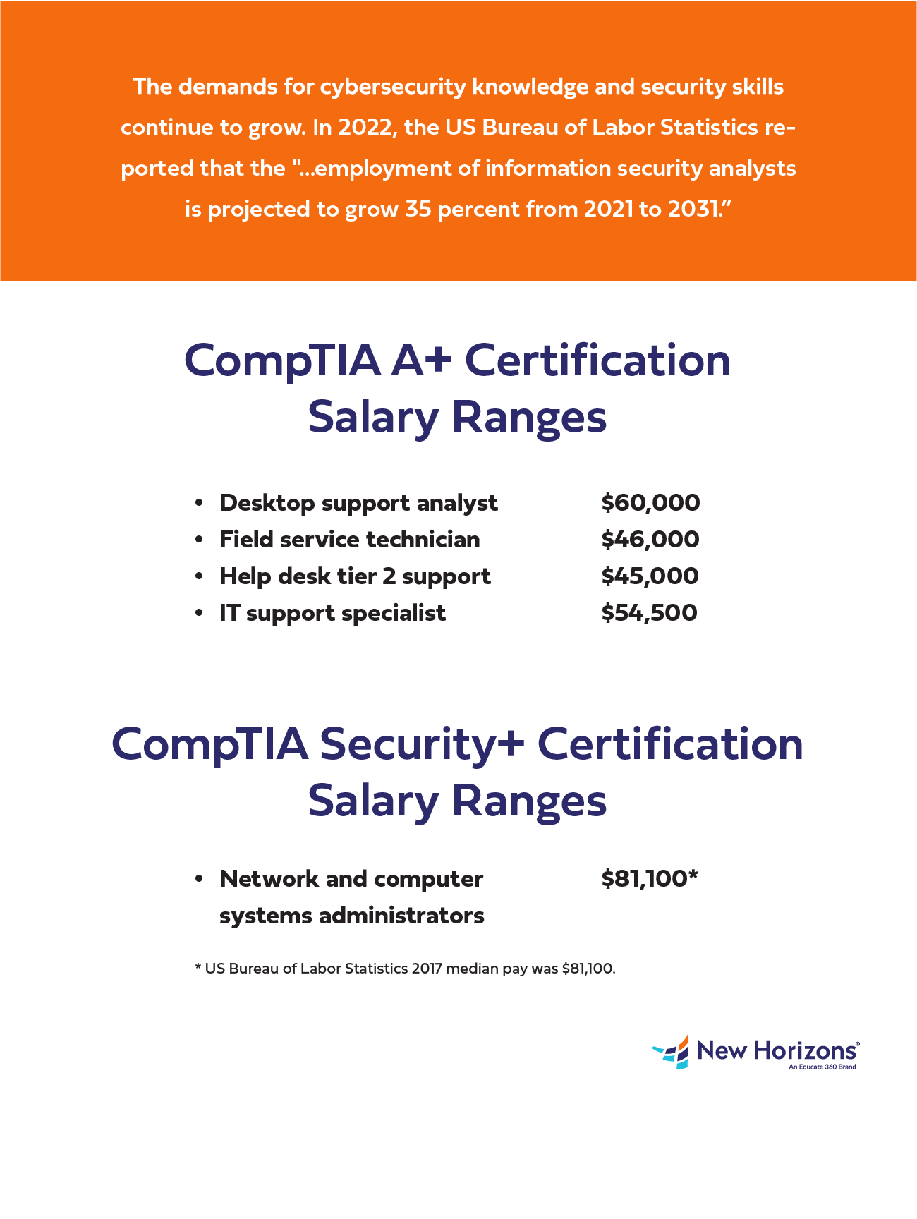 CompTIA A+ vs. Security+ Certifications Which is Right for You?