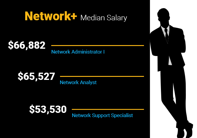 CompTIA Network+ Salary Infographic
